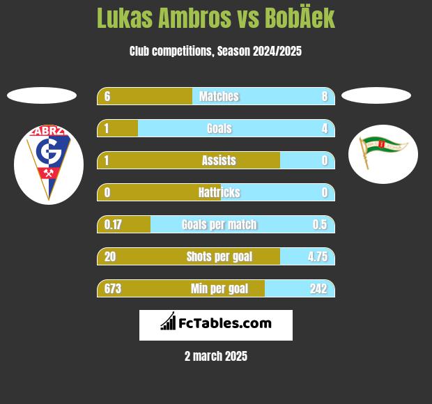 Lukas Ambros vs BobÄek h2h player stats