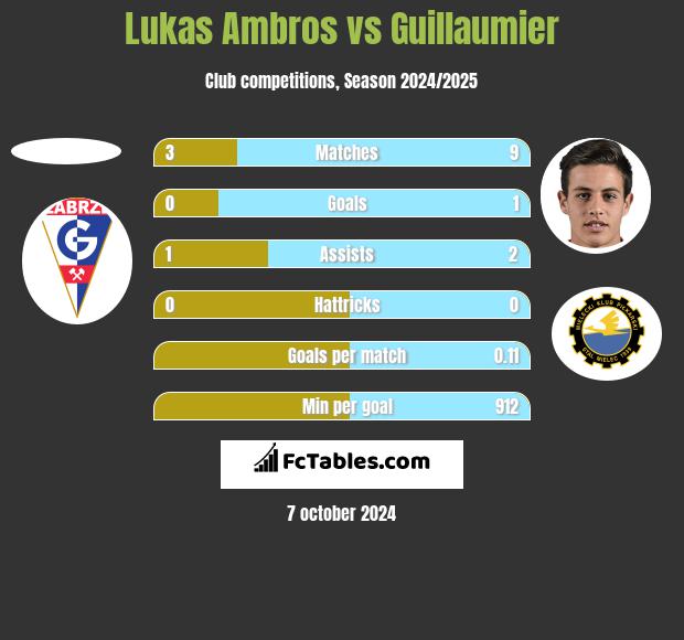 Lukas Ambros vs Guillaumier h2h player stats