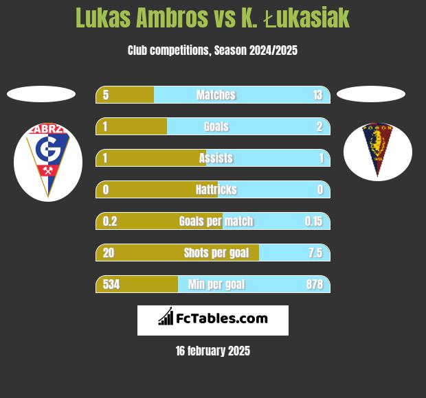 Lukas Ambros vs K. Łukasiak h2h player stats