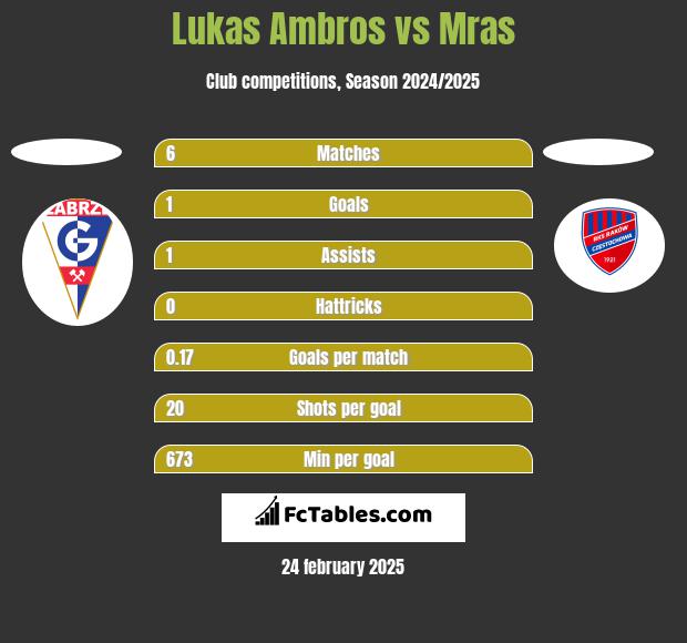 Lukas Ambros vs Mras h2h player stats