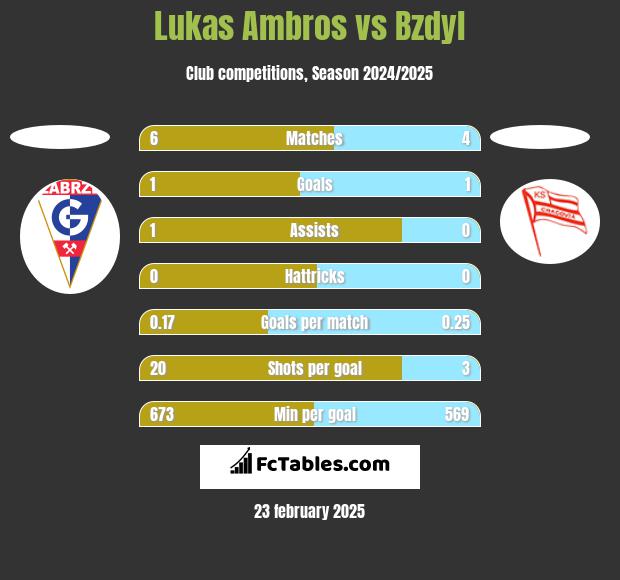 Lukas Ambros vs Bzdyl h2h player stats