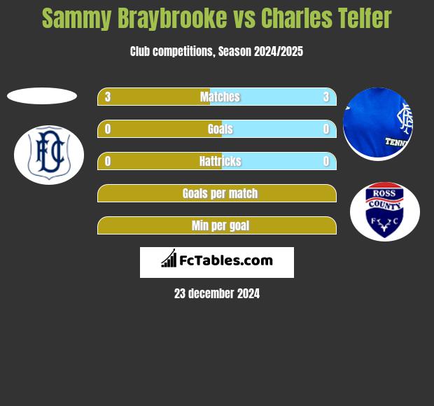 Sammy Braybrooke vs Charles Telfer h2h player stats