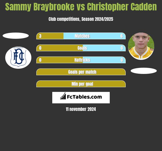 Sammy Braybrooke vs Christopher Cadden h2h player stats