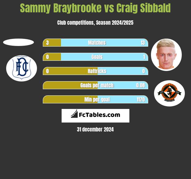 Sammy Braybrooke vs Craig Sibbald h2h player stats