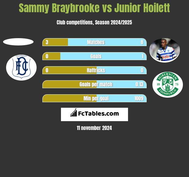 Sammy Braybrooke vs Junior Hoilett h2h player stats