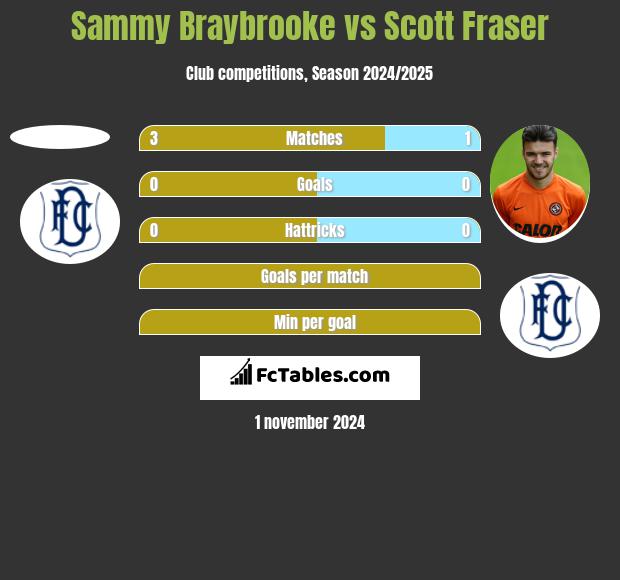 Sammy Braybrooke vs Scott Fraser h2h player stats