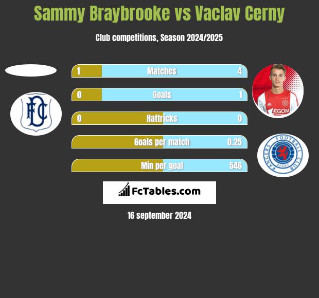 Sammy Braybrooke vs Vaclav Cerny h2h player stats