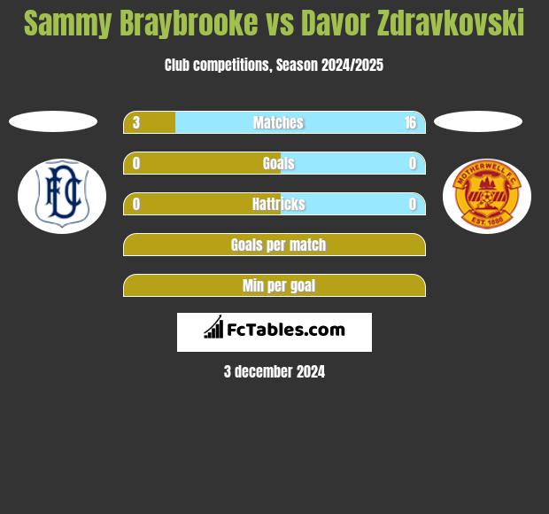 Sammy Braybrooke vs Davor Zdravkovski h2h player stats