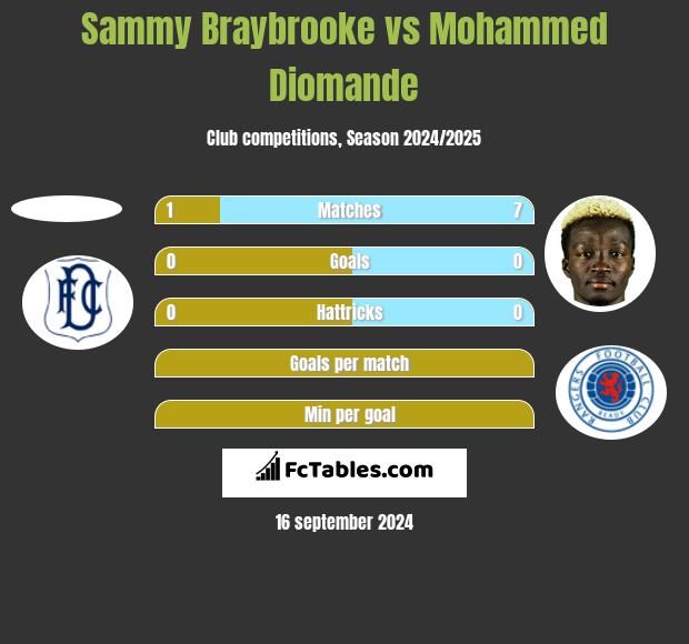 Sammy Braybrooke vs Mohammed Diomande h2h player stats