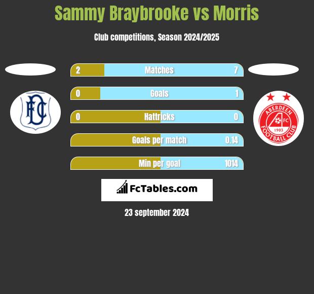 Sammy Braybrooke vs Morris h2h player stats