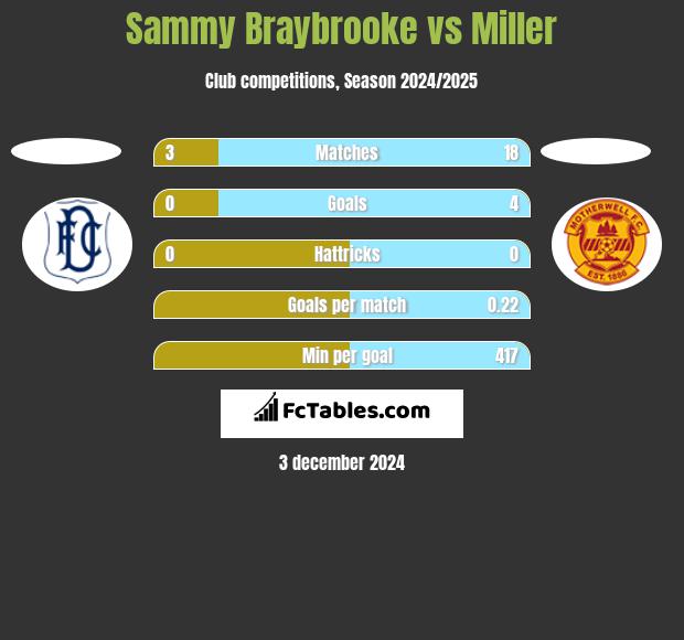 Sammy Braybrooke vs Miller h2h player stats