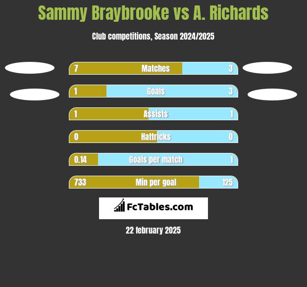 Sammy Braybrooke vs A. Richards h2h player stats