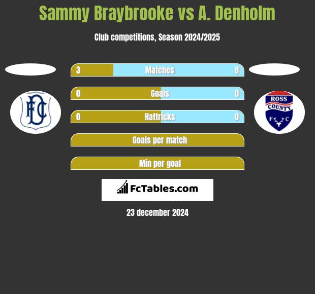 Sammy Braybrooke vs A. Denholm h2h player stats