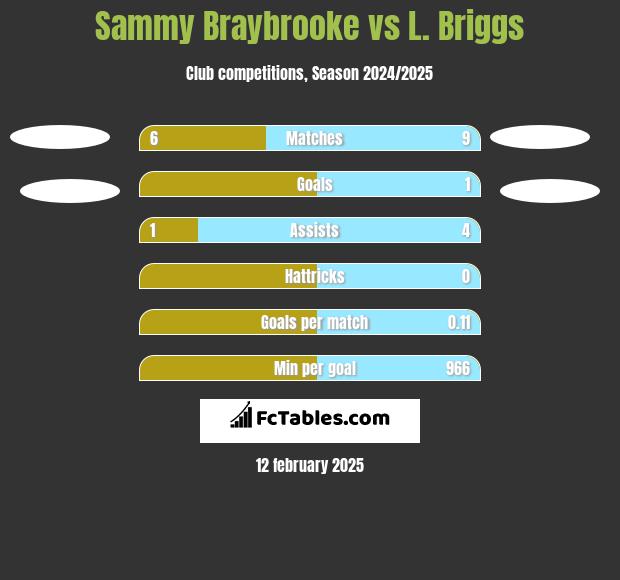 Sammy Braybrooke vs L. Briggs h2h player stats