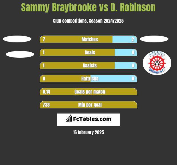 Sammy Braybrooke vs D. Robinson h2h player stats