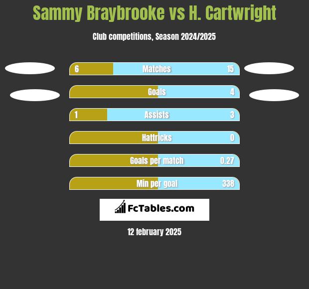 Sammy Braybrooke vs H. Cartwright h2h player stats