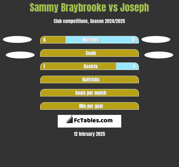 Sammy Braybrooke vs Joseph h2h player stats