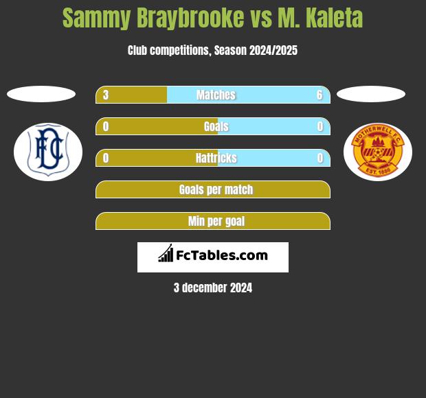 Sammy Braybrooke vs M. Kaleta h2h player stats