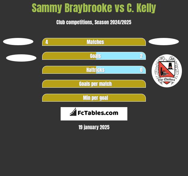 Sammy Braybrooke vs C. Kelly h2h player stats