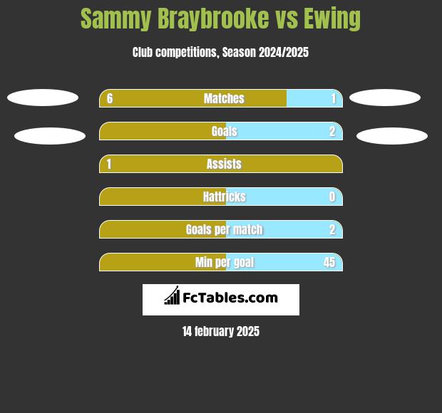 Sammy Braybrooke vs Ewing h2h player stats