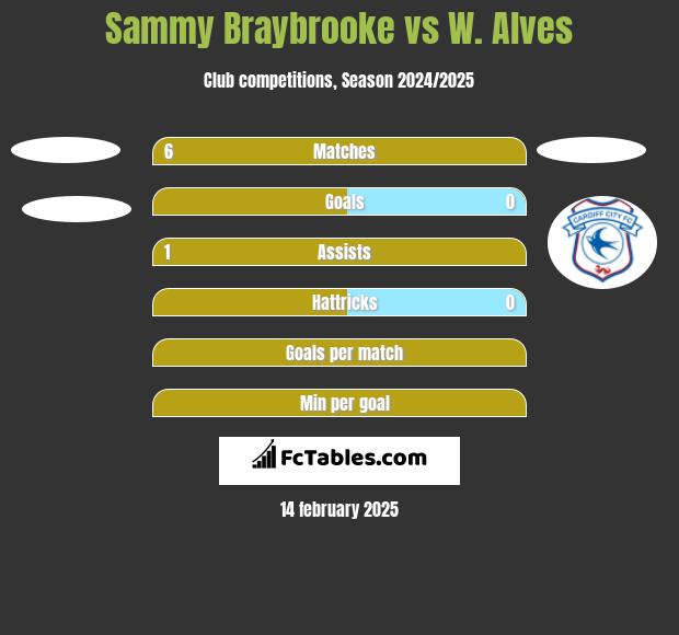 Sammy Braybrooke vs W. Alves h2h player stats