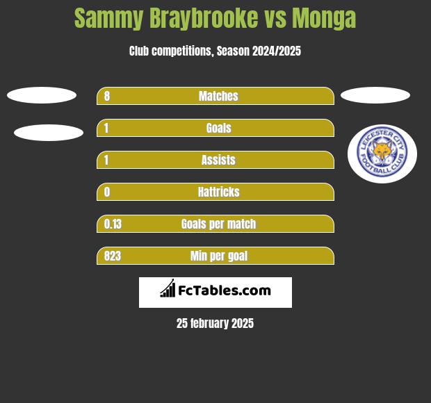 Sammy Braybrooke vs Monga h2h player stats