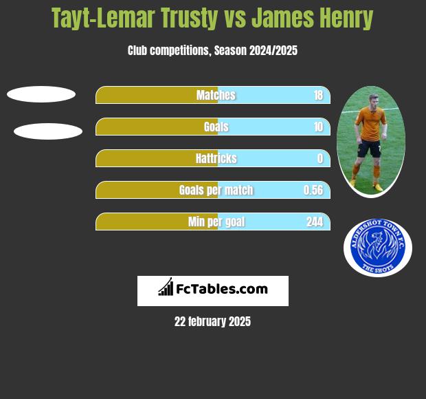 Tayt-Lemar Trusty vs James Henry h2h player stats