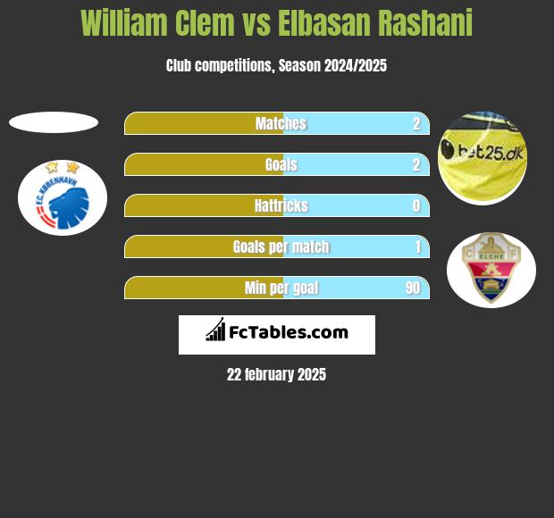 William Clem vs Elbasan Rashani h2h player stats