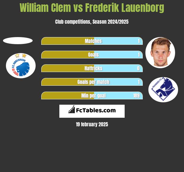 William Clem vs Frederik Lauenborg h2h player stats