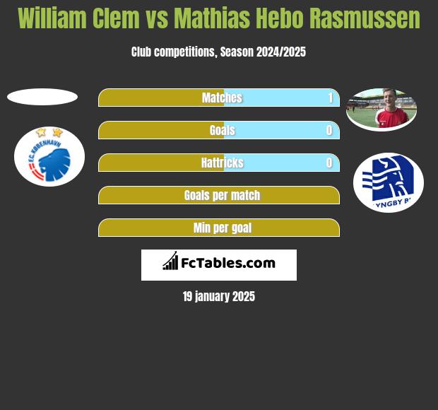 William Clem vs Mathias Hebo Rasmussen h2h player stats