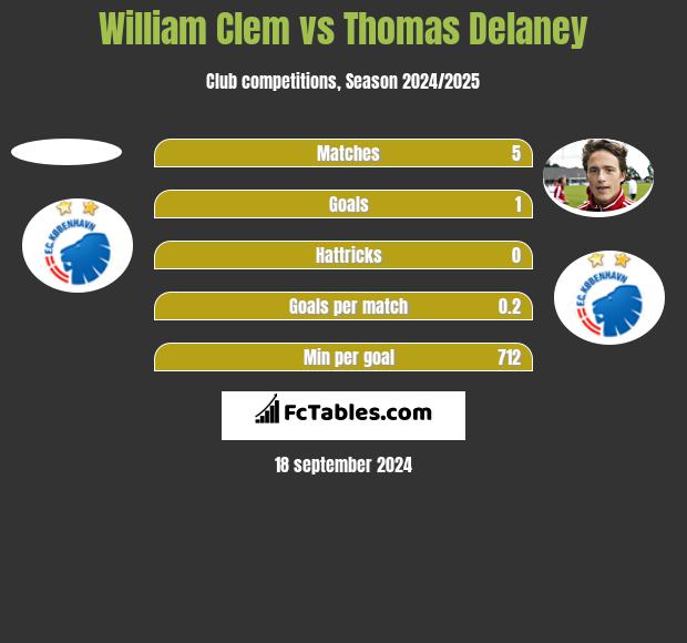 William Clem vs Thomas Delaney h2h player stats