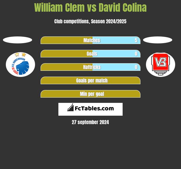 William Clem vs David Colina h2h player stats