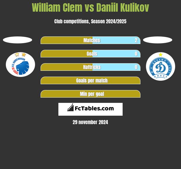 William Clem vs Daniil Kulikov h2h player stats