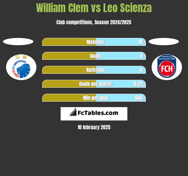 William Clem vs Leo Scienza h2h player stats