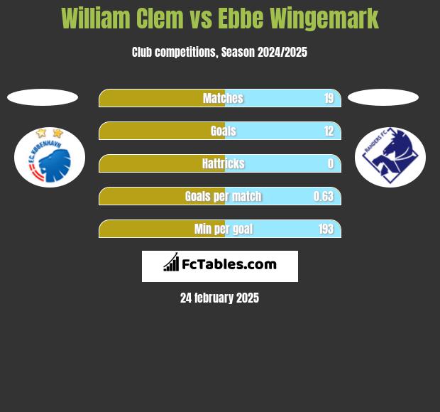 William Clem vs Ebbe Wingemark h2h player stats