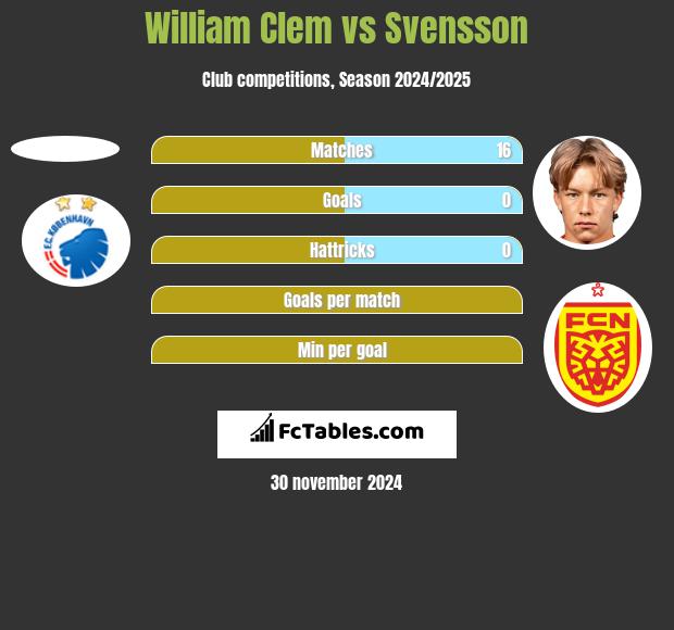 William Clem vs Svensson h2h player stats