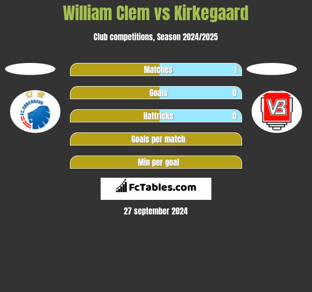 William Clem vs Kirkegaard h2h player stats