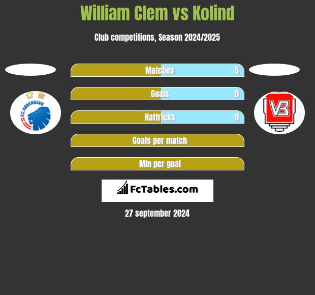 William Clem vs Kolind h2h player stats