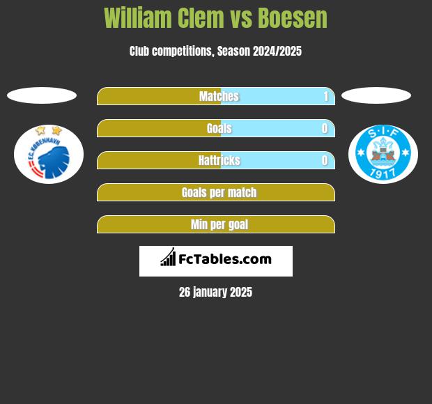 William Clem vs Boesen h2h player stats