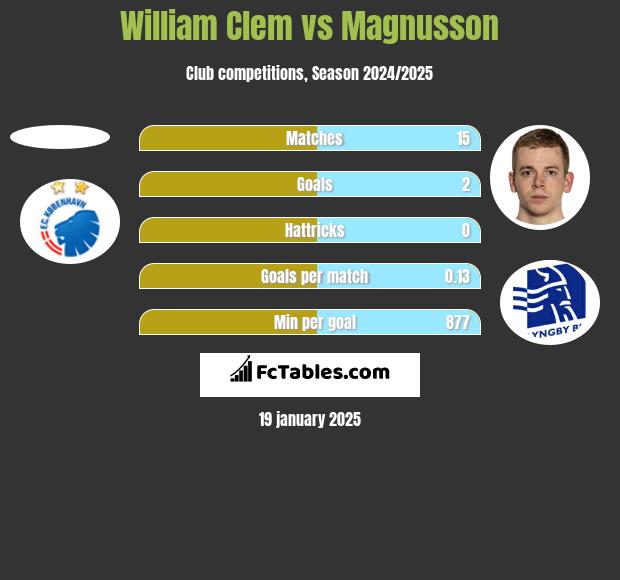 William Clem vs Magnusson h2h player stats