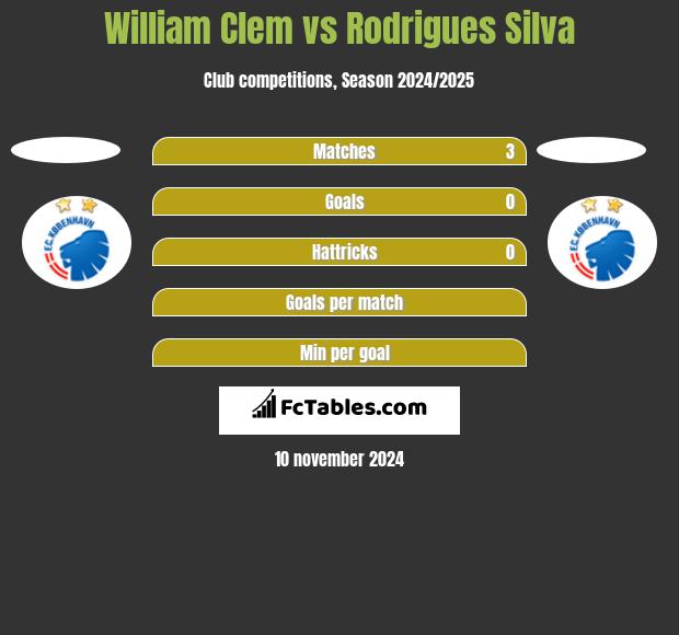 William Clem vs Rodrigues Silva h2h player stats