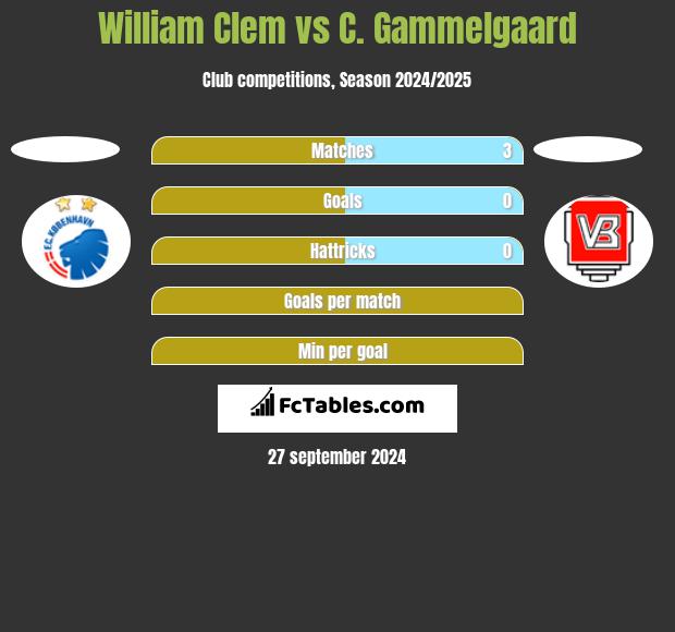 William Clem vs C. Gammelgaard h2h player stats