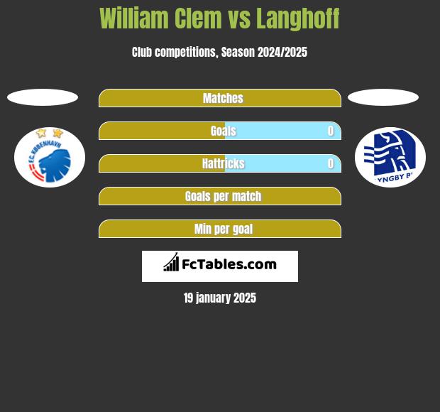 William Clem vs Langhoff h2h player stats