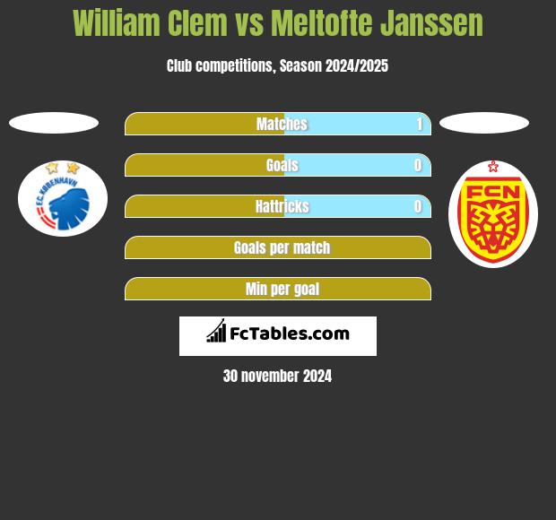 William Clem vs Meltofte Janssen h2h player stats