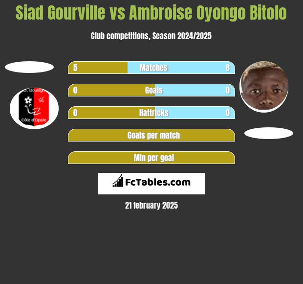 Siad Gourville vs Ambroise Oyongo Bitolo h2h player stats