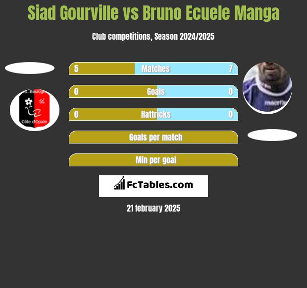 Siad Gourville vs Bruno Ecuele Manga h2h player stats