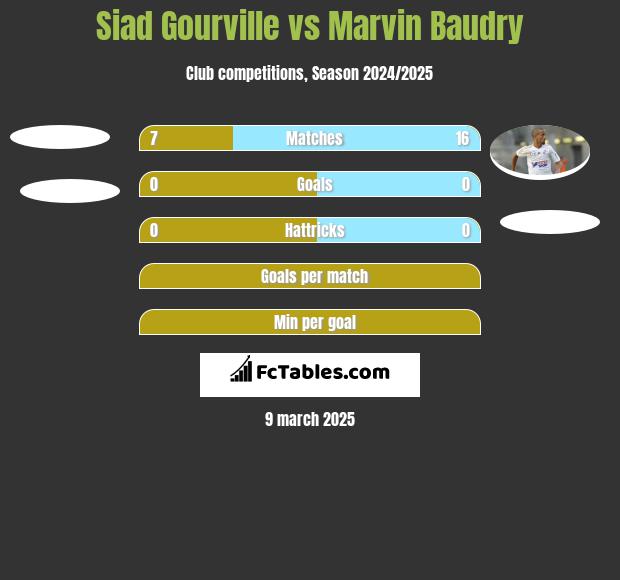 Siad Gourville vs Marvin Baudry h2h player stats