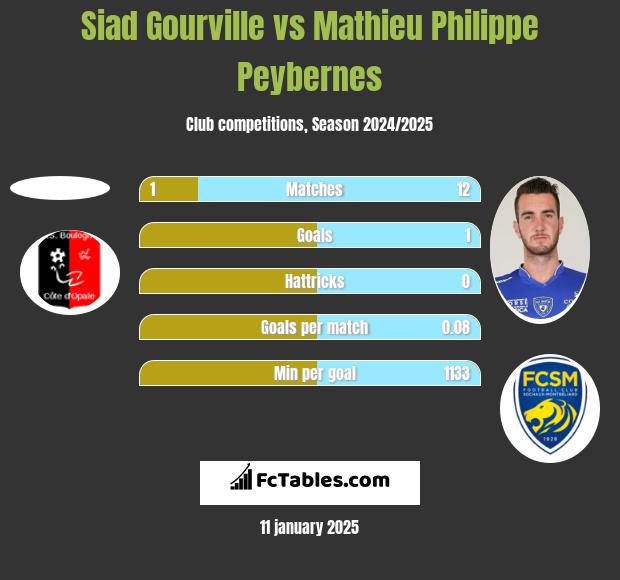 Siad Gourville vs Mathieu Philippe Peybernes h2h player stats