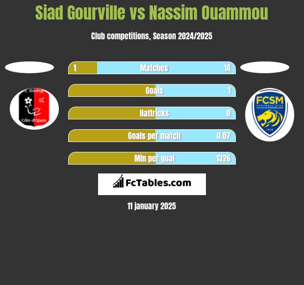 Siad Gourville vs Nassim Ouammou h2h player stats