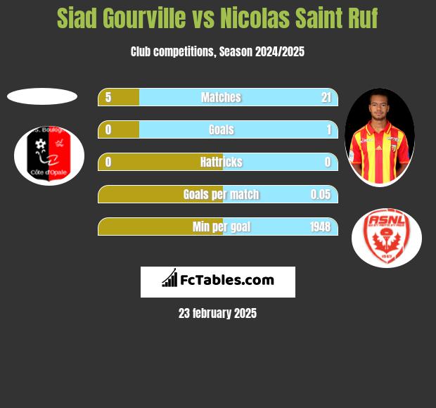 Siad Gourville vs Nicolas Saint Ruf h2h player stats